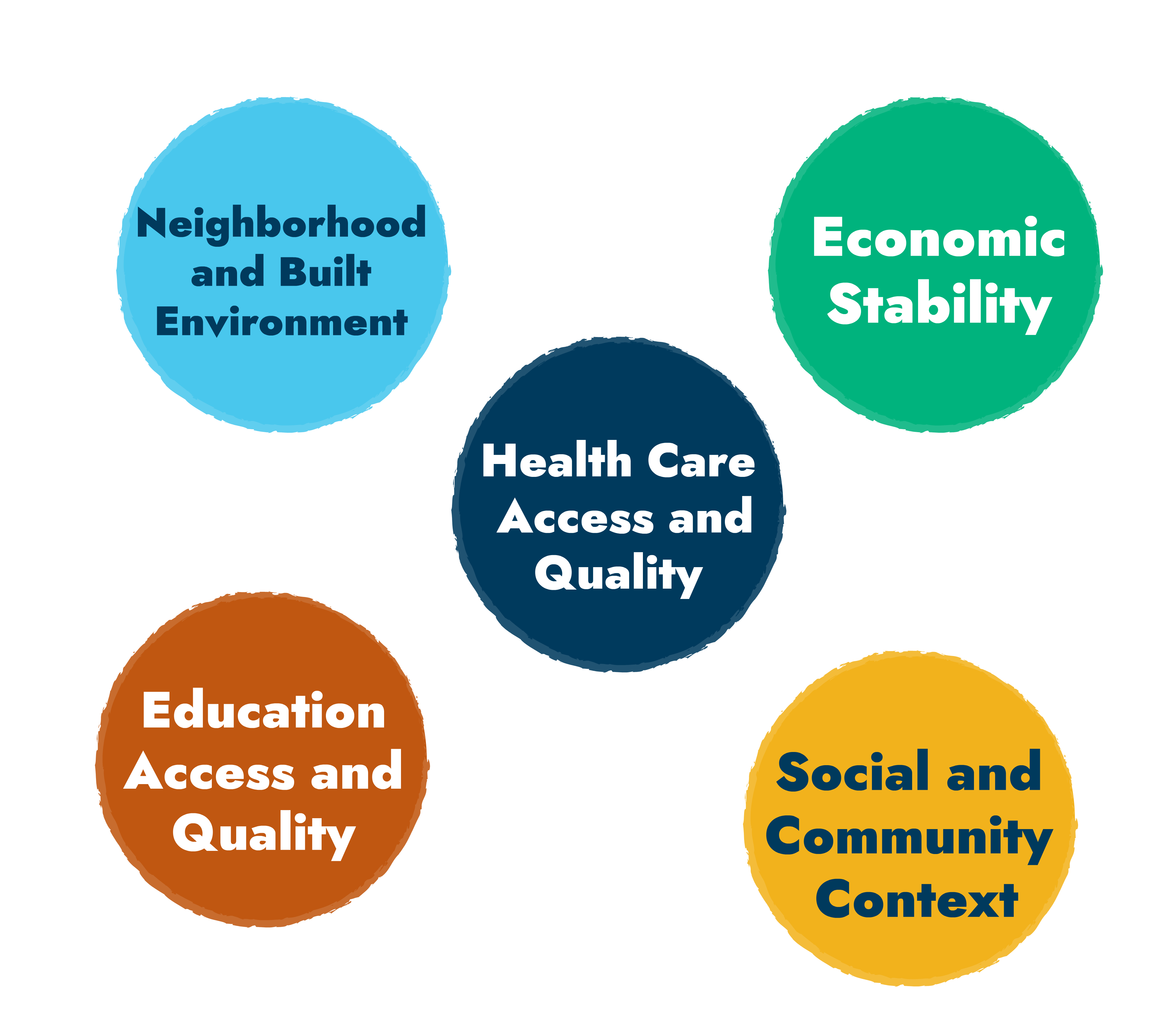 An illustration of 5 circles; each circle has one of the SDOH domains: Neighborhood and Built Environment, Health Care Access and Quality, Economic Stability, Education Access and Quality, and Social and Community Context.